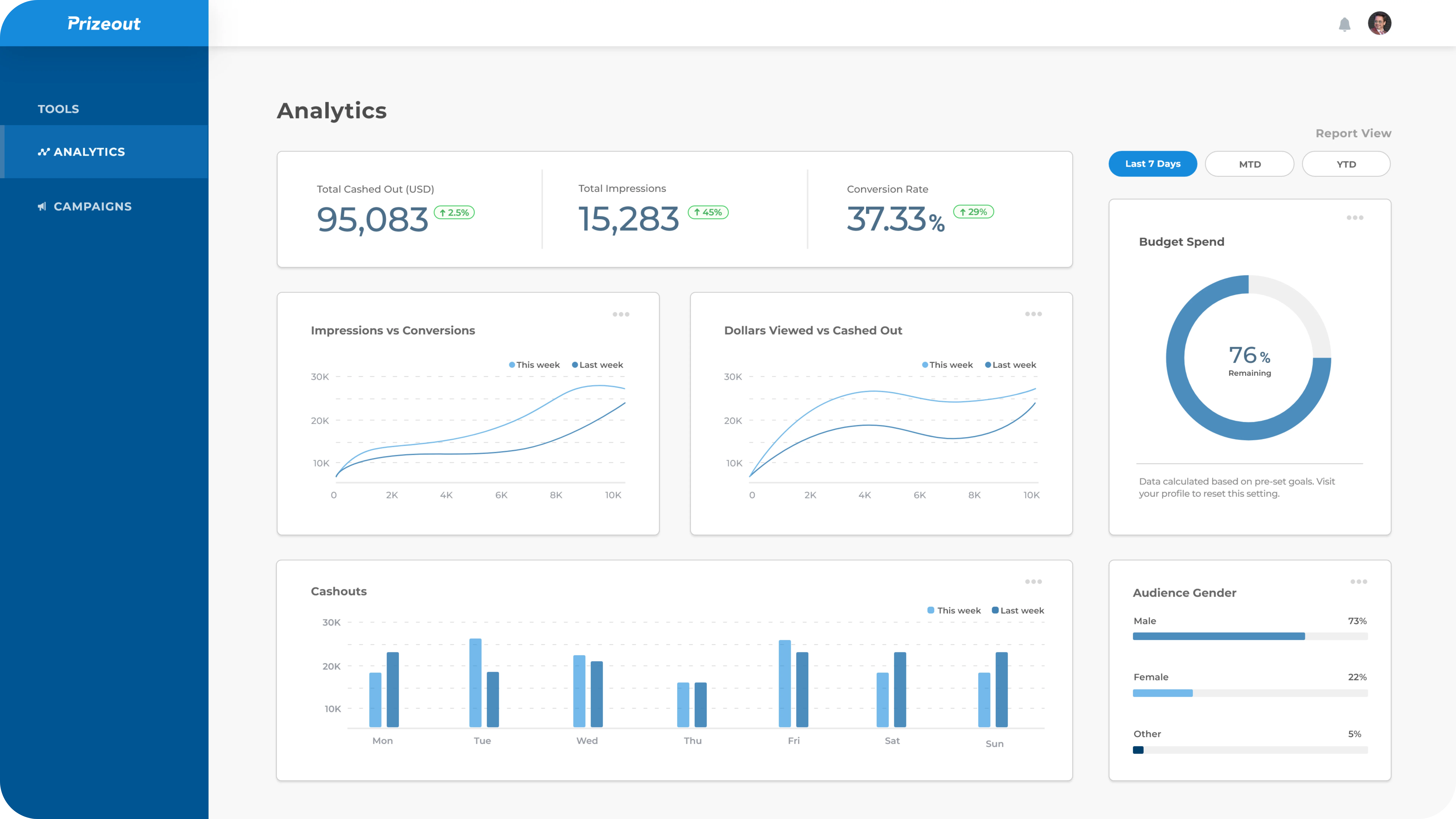 Prizeout campaign analytics screen
